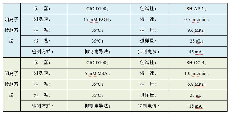 油田水樣中Cl、SO4、Na、K、Mg、Ca、Sr、Ba的檢測