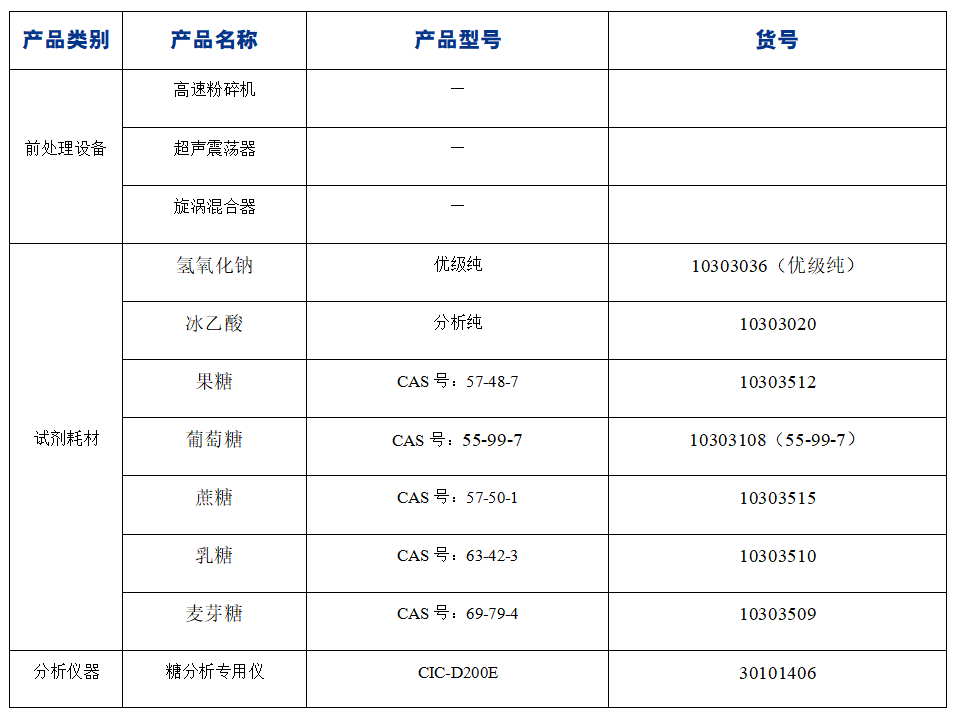 ?糖果中果糖、葡萄糖、蔗糖、麥芽糖、乳糖的分析