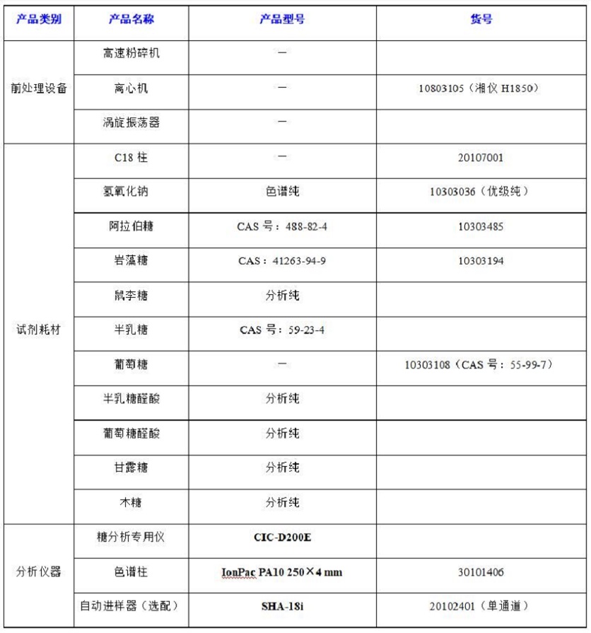 ?水果中半乳糖醛酸、阿拉伯糖等8種糖類的分析